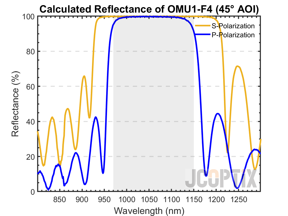 Calculated Reflectance of OMU1-F4 @ 45° AOI